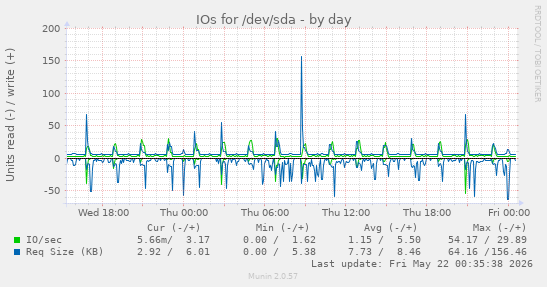 IOs for /dev/sda