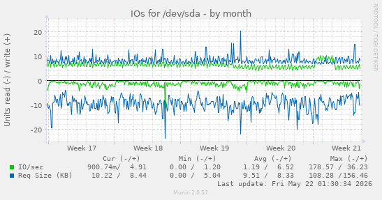 monthly graph