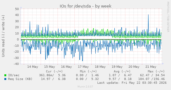 IOs for /dev/sda