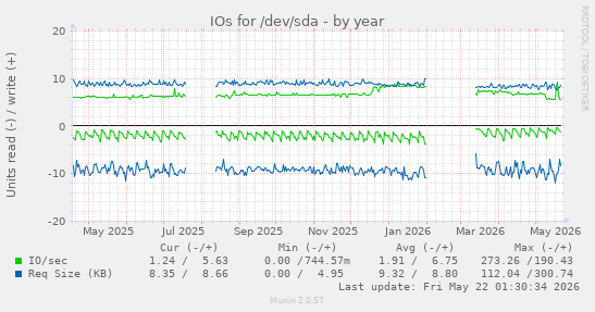 yearly graph