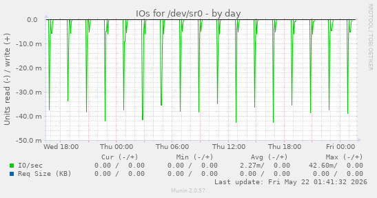 IOs for /dev/sr0