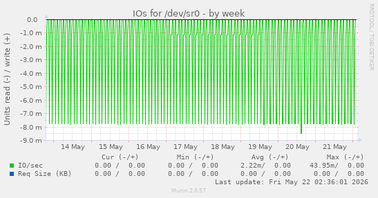 IOs for /dev/sr0