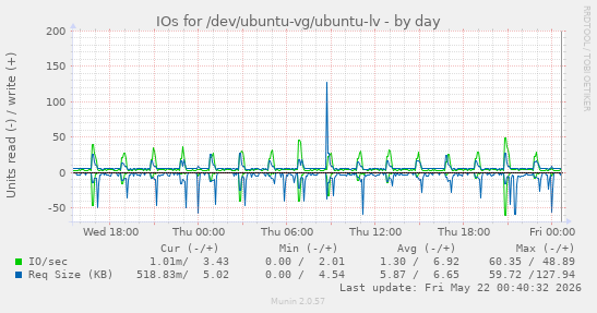 IOs for /dev/ubuntu-vg/ubuntu-lv
