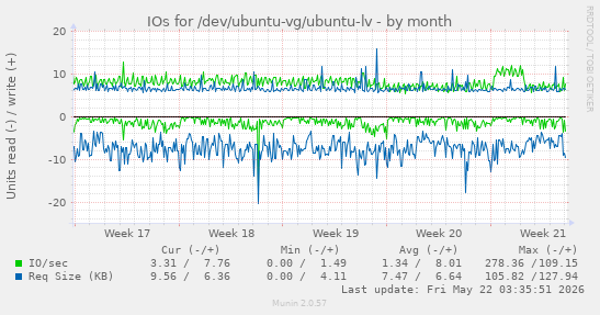 monthly graph