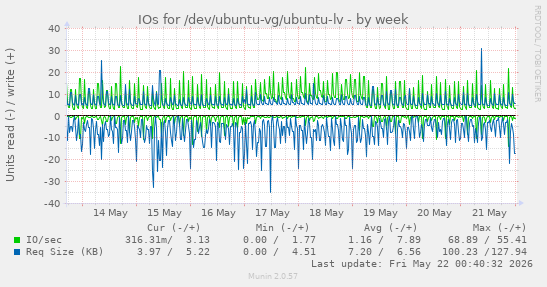 IOs for /dev/ubuntu-vg/ubuntu-lv