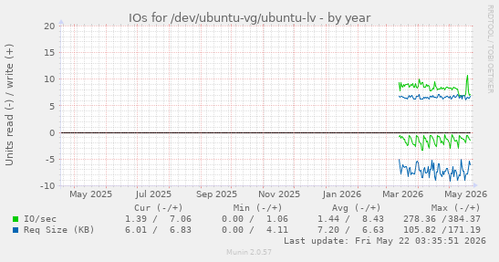 yearly graph
