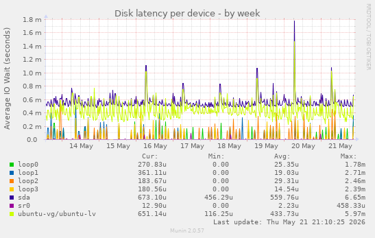 Disk latency per device