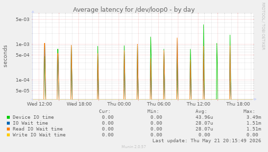 Average latency for /dev/loop0
