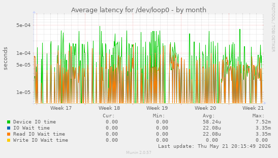 Average latency for /dev/loop0