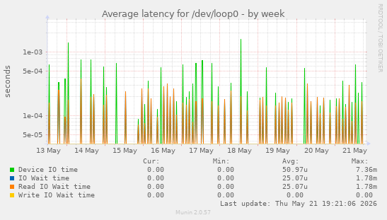 Average latency for /dev/loop0