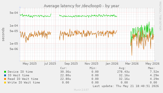 Average latency for /dev/loop0