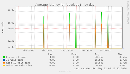 Average latency for /dev/loop1