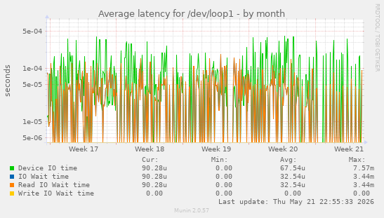 Average latency for /dev/loop1