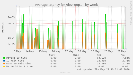 Average latency for /dev/loop1