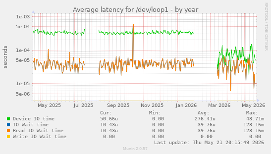 Average latency for /dev/loop1