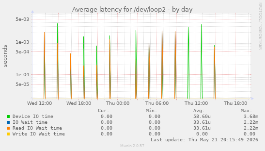 Average latency for /dev/loop2