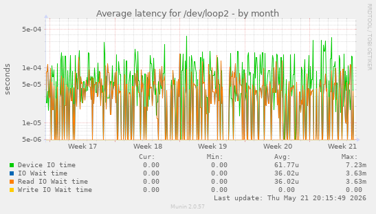 Average latency for /dev/loop2