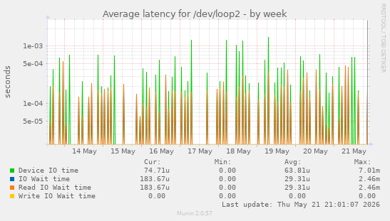 Average latency for /dev/loop2