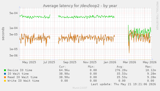 Average latency for /dev/loop2