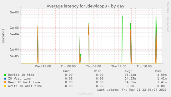 Average latency for /dev/loop3