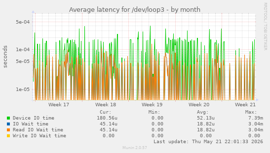 Average latency for /dev/loop3