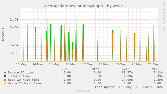 Average latency for /dev/loop3