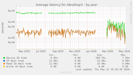 Average latency for /dev/loop3