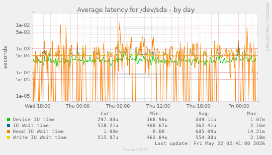 Average latency for /dev/sda