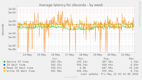 Average latency for /dev/sda