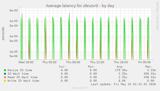 Average latency for /dev/sr0