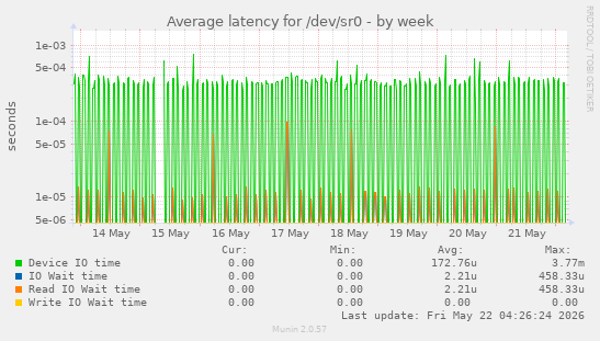 Average latency for /dev/sr0