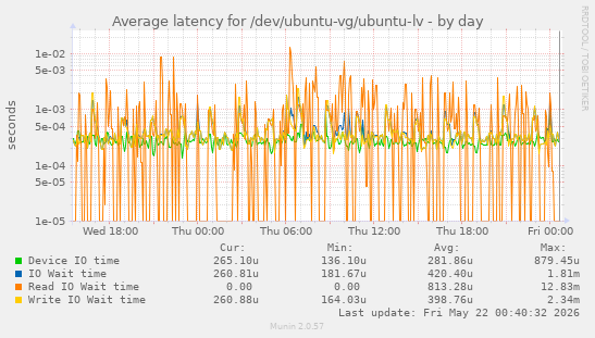 Average latency for /dev/ubuntu-vg/ubuntu-lv