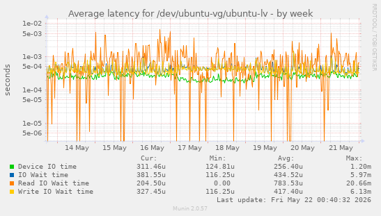 Average latency for /dev/ubuntu-vg/ubuntu-lv