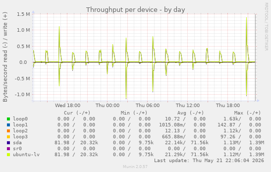 Throughput per device