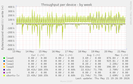 Throughput per device