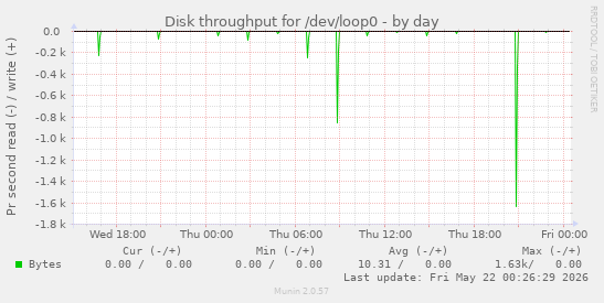 Disk throughput for /dev/loop0