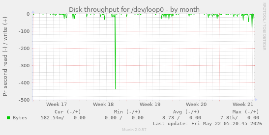 monthly graph