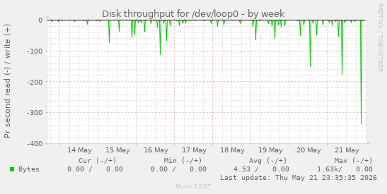 Disk throughput for /dev/loop0