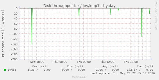 Disk throughput for /dev/loop1