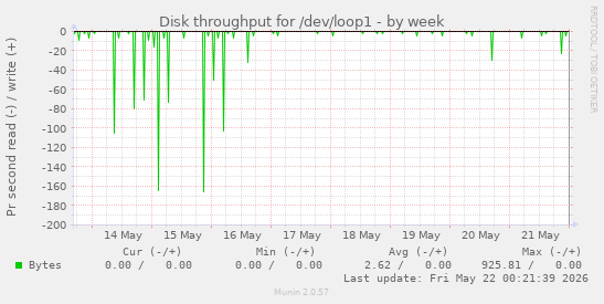 Disk throughput for /dev/loop1