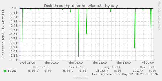 Disk throughput for /dev/loop2