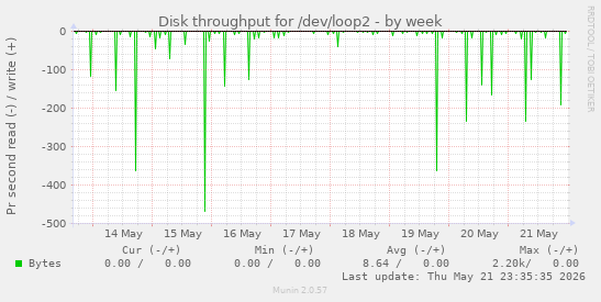 Disk throughput for /dev/loop2