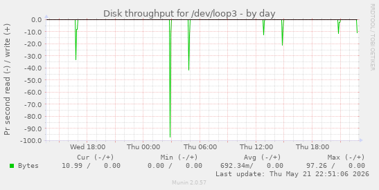 Disk throughput for /dev/loop3