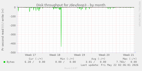 monthly graph