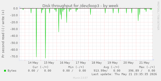 Disk throughput for /dev/loop3