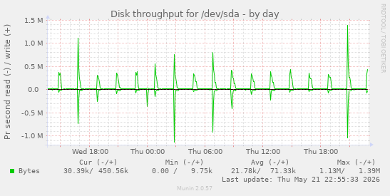 Disk throughput for /dev/sda