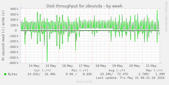 Disk throughput for /dev/sda