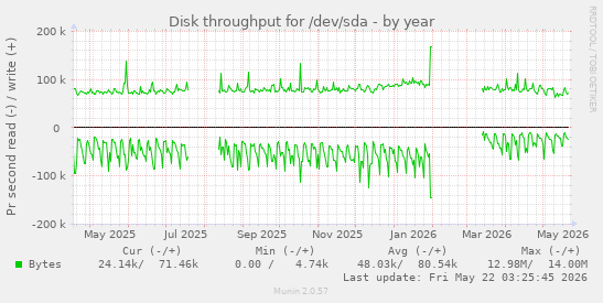 yearly graph
