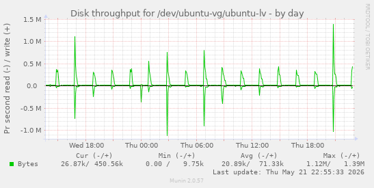 Disk throughput for /dev/ubuntu-vg/ubuntu-lv
