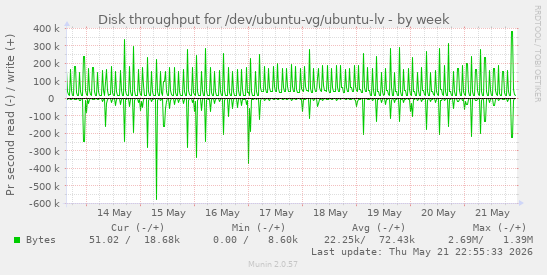 Disk throughput for /dev/ubuntu-vg/ubuntu-lv